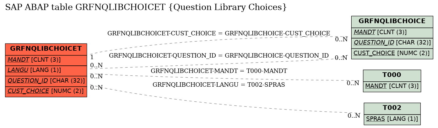 E-R Diagram for table GRFNQLIBCHOICET (Question Library Choices)