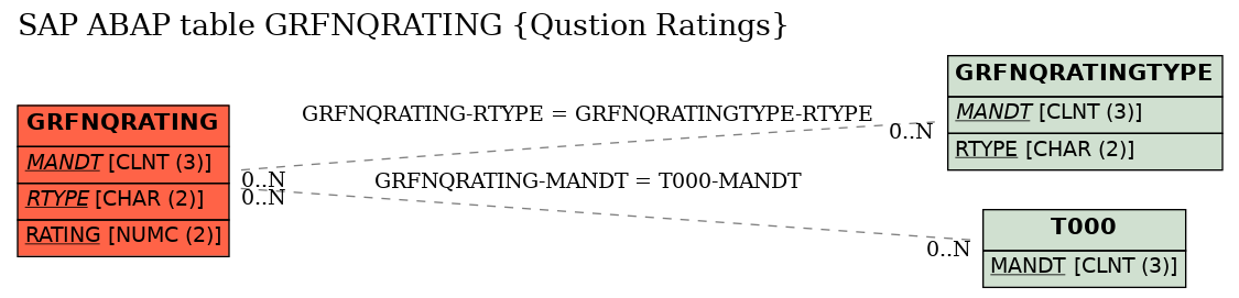 E-R Diagram for table GRFNQRATING (Qustion Ratings)