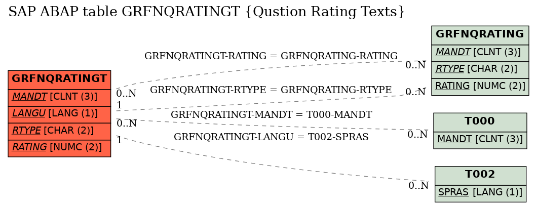 E-R Diagram for table GRFNQRATINGT (Qustion Rating Texts)