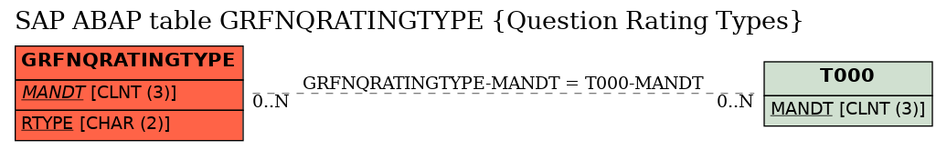 E-R Diagram for table GRFNQRATINGTYPE (Question Rating Types)