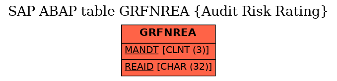 E-R Diagram for table GRFNREA (Audit Risk Rating)