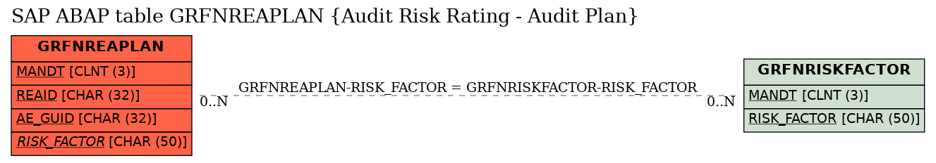 E-R Diagram for table GRFNREAPLAN (Audit Risk Rating - Audit Plan)