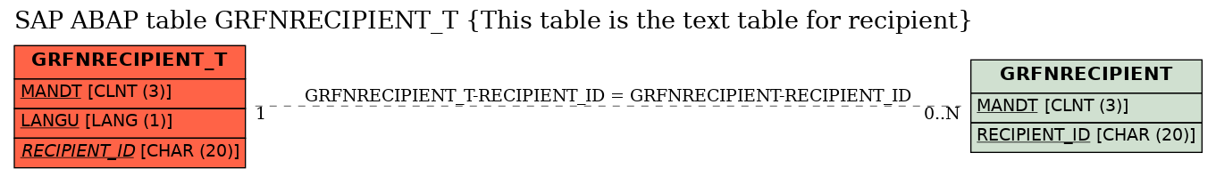 E-R Diagram for table GRFNRECIPIENT_T (This table is the text table for recipient)