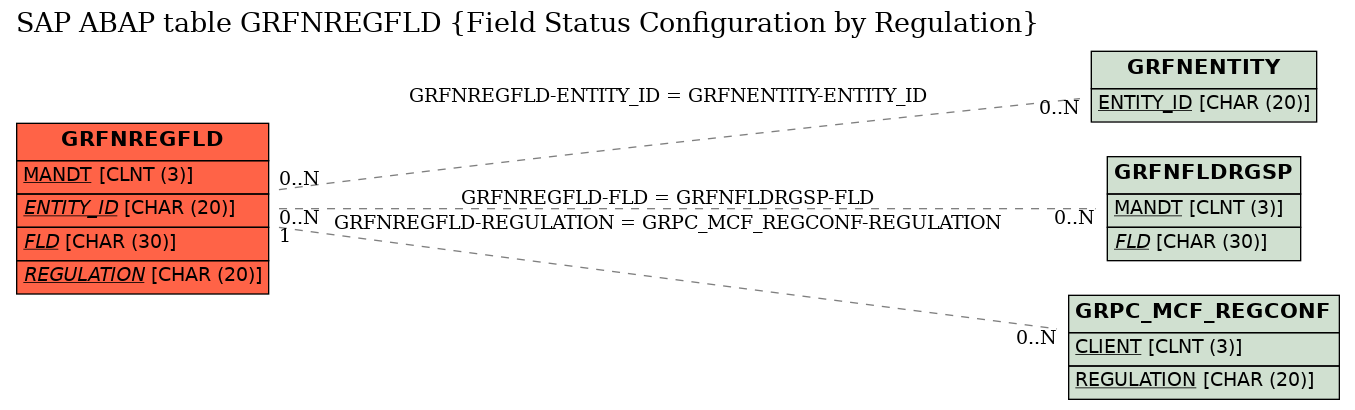 E-R Diagram for table GRFNREGFLD (Field Status Configuration by Regulation)