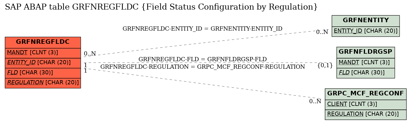 E-R Diagram for table GRFNREGFLDC (Field Status Configuration by Regulation)