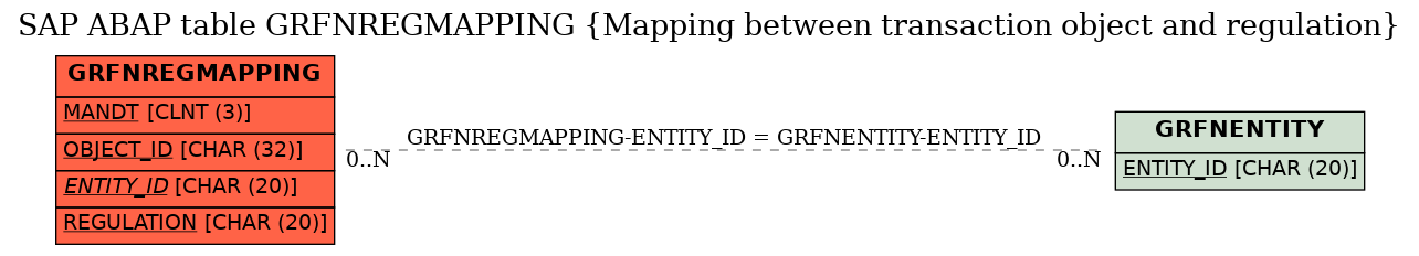 E-R Diagram for table GRFNREGMAPPING (Mapping between transaction object and regulation)