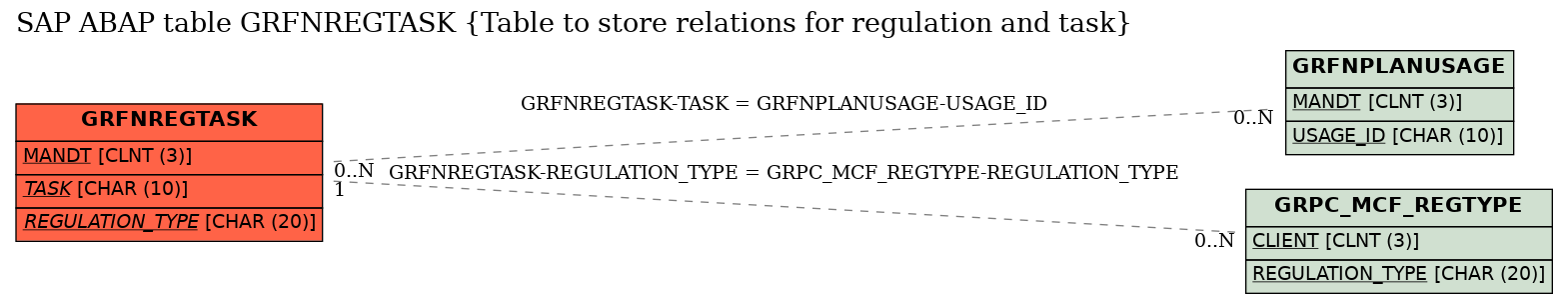 E-R Diagram for table GRFNREGTASK (Table to store relations for regulation and task)