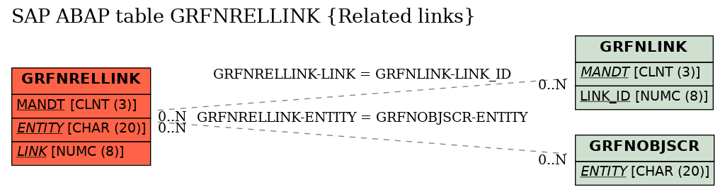 E-R Diagram for table GRFNRELLINK (Related links)