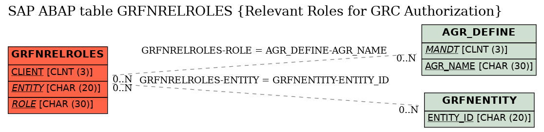 E-R Diagram for table GRFNRELROLES (Relevant Roles for GRC Authorization)