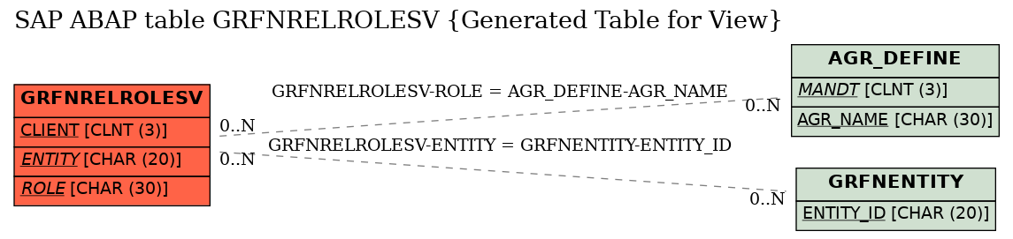 E-R Diagram for table GRFNRELROLESV (Generated Table for View)
