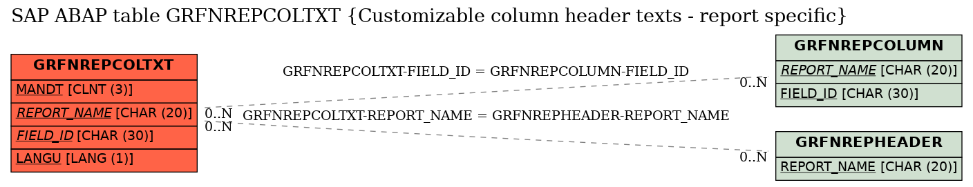 E-R Diagram for table GRFNREPCOLTXT (Customizable column header texts - report specific)