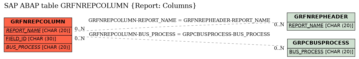 E-R Diagram for table GRFNREPCOLUMN (Report: Columns)