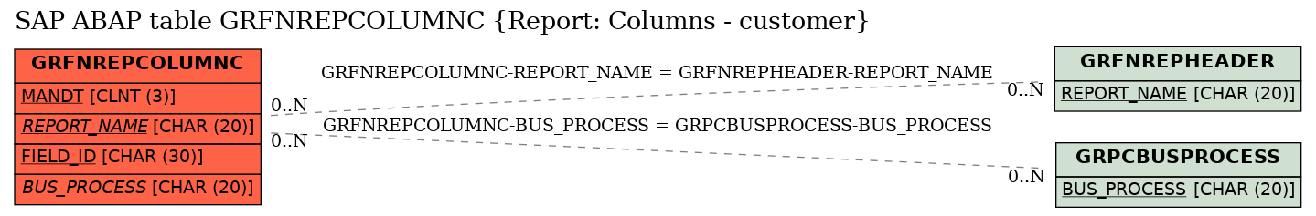 E-R Diagram for table GRFNREPCOLUMNC (Report: Columns - customer)