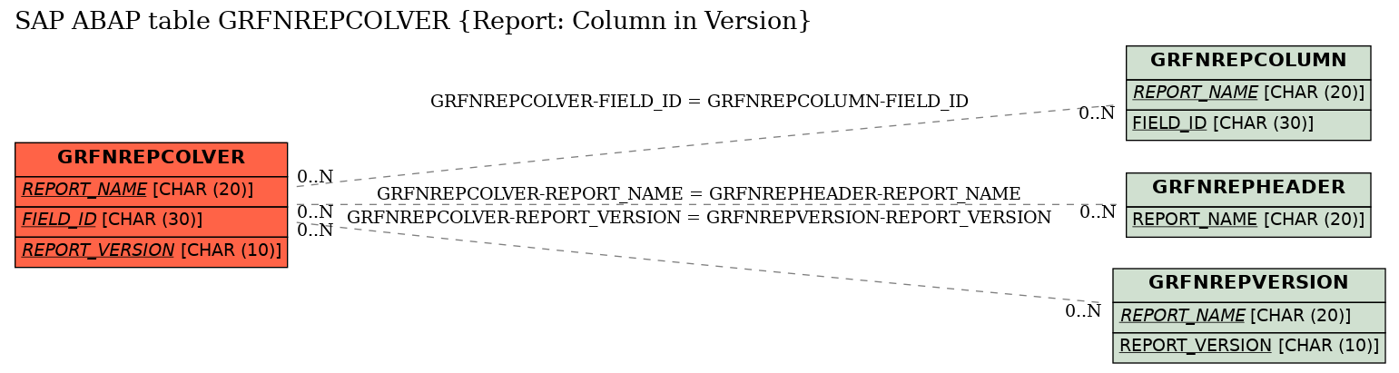 E-R Diagram for table GRFNREPCOLVER (Report: Column in Version)