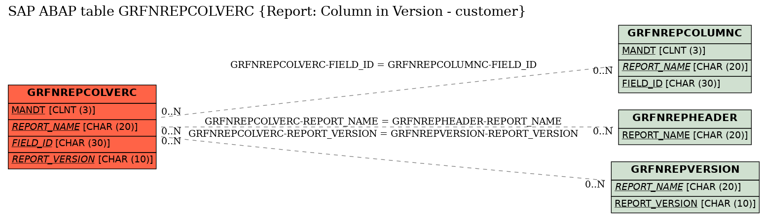 E-R Diagram for table GRFNREPCOLVERC (Report: Column in Version - customer)