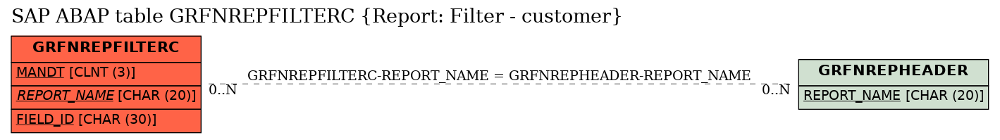 E-R Diagram for table GRFNREPFILTERC (Report: Filter - customer)