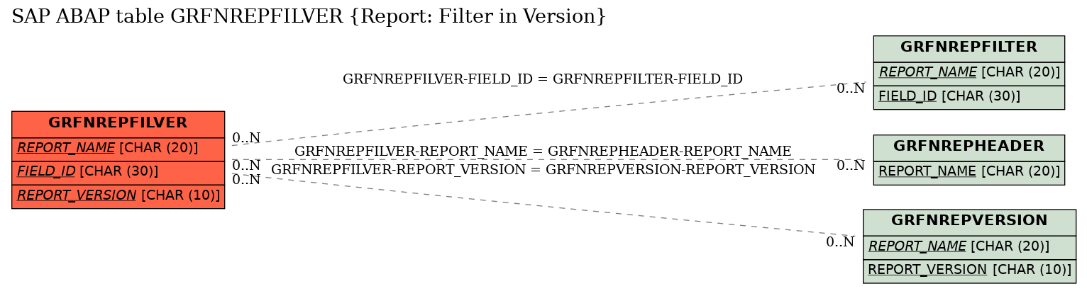 E-R Diagram for table GRFNREPFILVER (Report: Filter in Version)