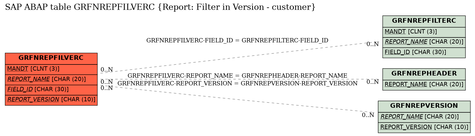 E-R Diagram for table GRFNREPFILVERC (Report: Filter in Version - customer)