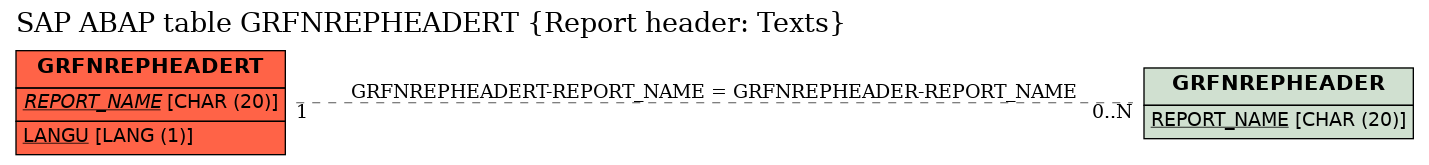 E-R Diagram for table GRFNREPHEADERT (Report header: Texts)