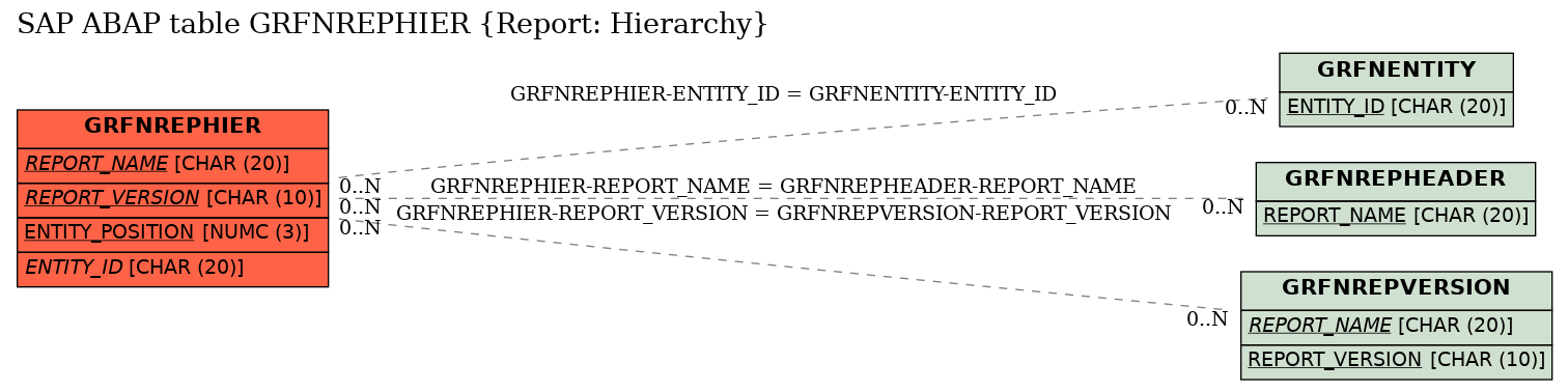 E-R Diagram for table GRFNREPHIER (Report: Hierarchy)