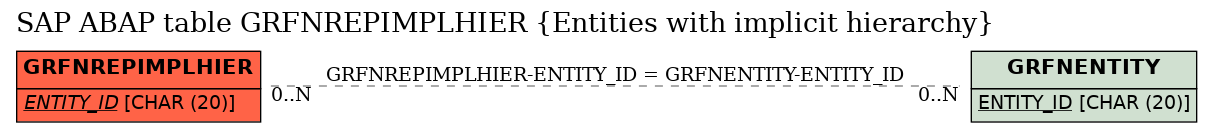 E-R Diagram for table GRFNREPIMPLHIER (Entities with implicit hierarchy)