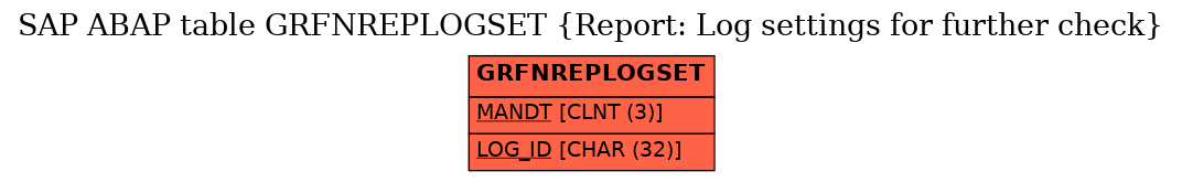 E-R Diagram for table GRFNREPLOGSET (Report: Log settings for further check)