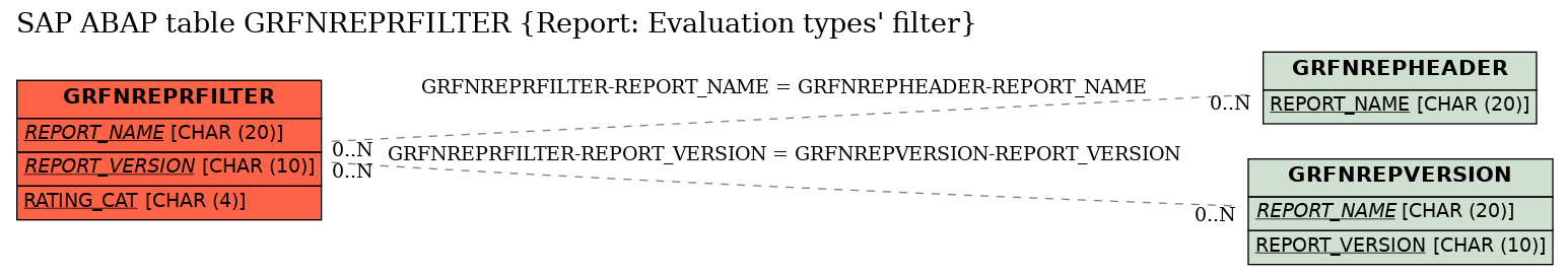 E-R Diagram for table GRFNREPRFILTER (Report: Evaluation types' filter)