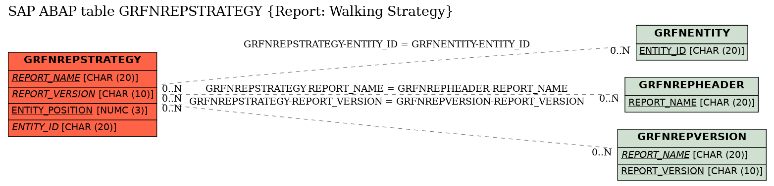 E-R Diagram for table GRFNREPSTRATEGY (Report: Walking Strategy)