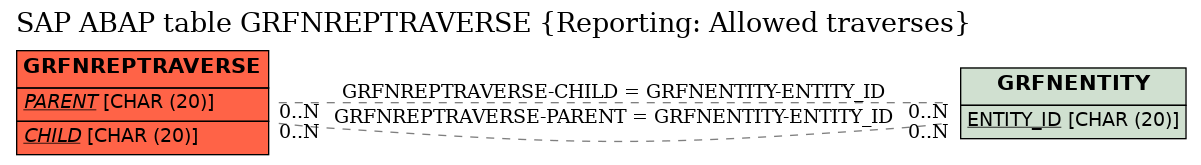 E-R Diagram for table GRFNREPTRAVERSE (Reporting: Allowed traverses)