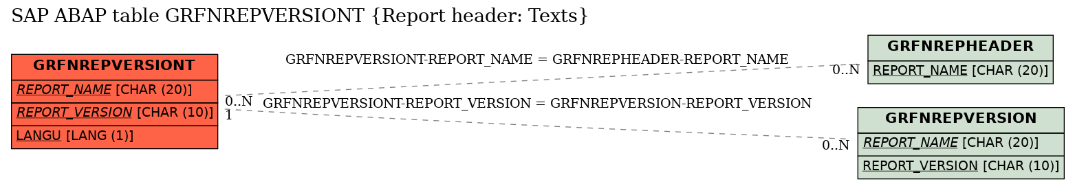 E-R Diagram for table GRFNREPVERSIONT (Report header: Texts)