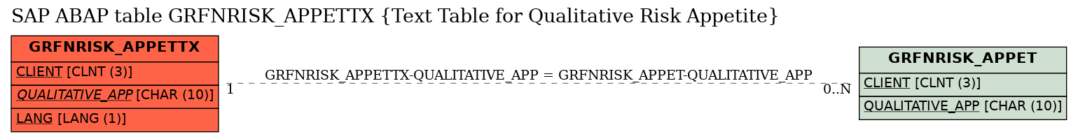 E-R Diagram for table GRFNRISK_APPETTX (Text Table for Qualitative Risk Appetite)