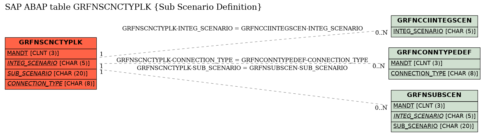 E-R Diagram for table GRFNSCNCTYPLK (Sub Scenario Definition)