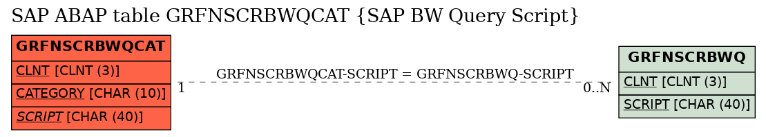 E-R Diagram for table GRFNSCRBWQCAT (SAP BW Query Script)