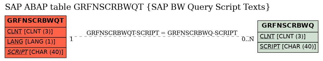 E-R Diagram for table GRFNSCRBWQT (SAP BW Query Script Texts)