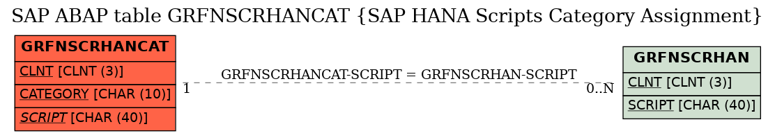 E-R Diagram for table GRFNSCRHANCAT (SAP HANA Scripts Category Assignment)