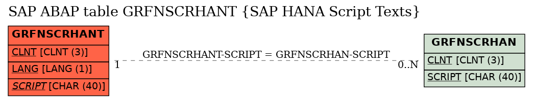 E-R Diagram for table GRFNSCRHANT (SAP HANA Script Texts)
