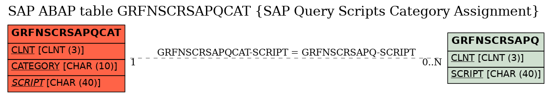 E-R Diagram for table GRFNSCRSAPQCAT (SAP Query Scripts Category Assignment)