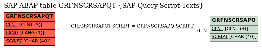 E-R Diagram for table GRFNSCRSAPQT (SAP Query Script Texts)