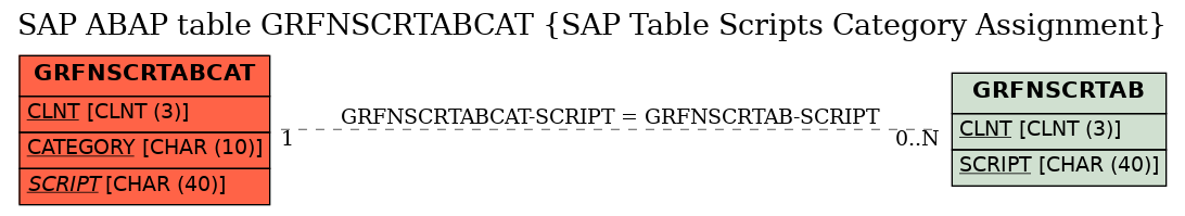 E-R Diagram for table GRFNSCRTABCAT (SAP Table Scripts Category Assignment)