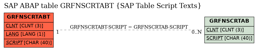 E-R Diagram for table GRFNSCRTABT (SAP Table Script Texts)