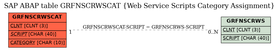 E-R Diagram for table GRFNSCRWSCAT (Web Service Scripts Category Assignment)