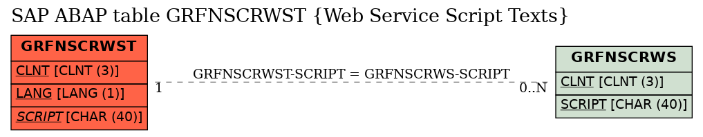 E-R Diagram for table GRFNSCRWST (Web Service Script Texts)