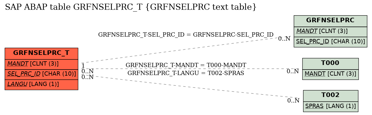 E-R Diagram for table GRFNSELPRC_T (GRFNSELPRC text table)