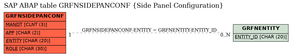 E-R Diagram for table GRFNSIDEPANCONF (Side Panel Configuration)