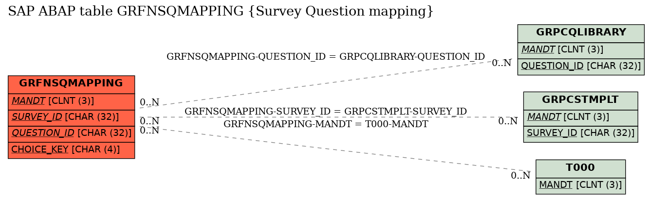 E-R Diagram for table GRFNSQMAPPING (Survey Question mapping)