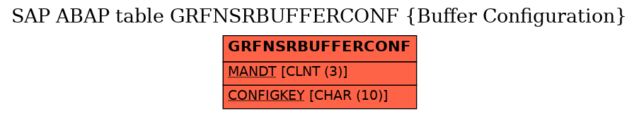 E-R Diagram for table GRFNSRBUFFERCONF (Buffer Configuration)