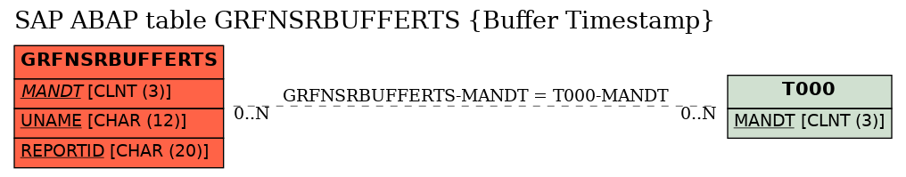 E-R Diagram for table GRFNSRBUFFERTS (Buffer Timestamp)