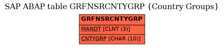 E-R Diagram for table GRFNSRCNTYGRP (Country Groups)