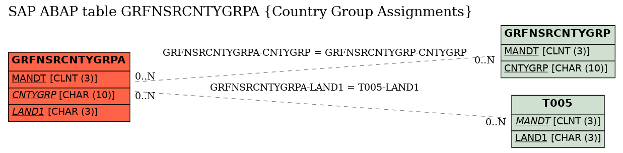 E-R Diagram for table GRFNSRCNTYGRPA (Country Group Assignments)