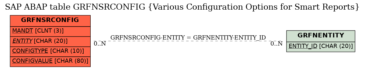 E-R Diagram for table GRFNSRCONFIG (Various Configuration Options for Smart Reports)